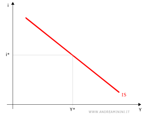 un esempio di curva IS