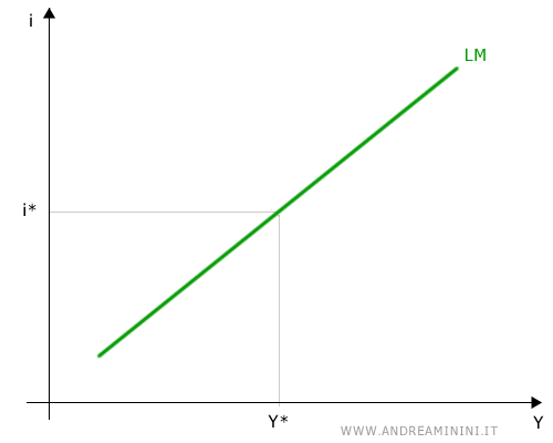 la curva LM