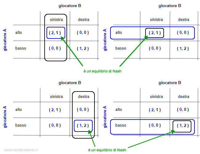 esempio di gioco con due equilibri di Nash