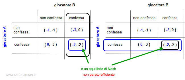 un esempio di equilibrio di Nash non pareto-efficiente (sub-ottimale)