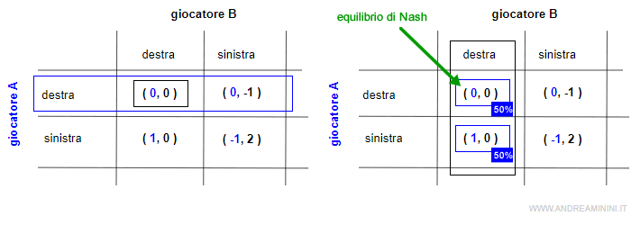 la soluzione random nei giochi senza l'equilibrio di Nash