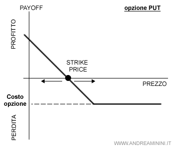 il grafico di payoff dell'opzione PUT