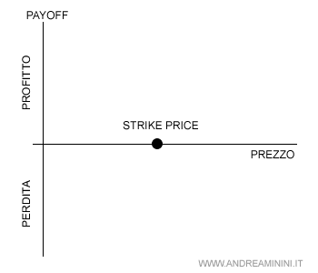 il grafico di payoff di un'opzione