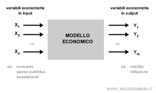 il funzionamento di un modello economico