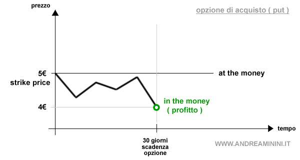 esempio di strike price in the money in un'opzione di vendita PUT