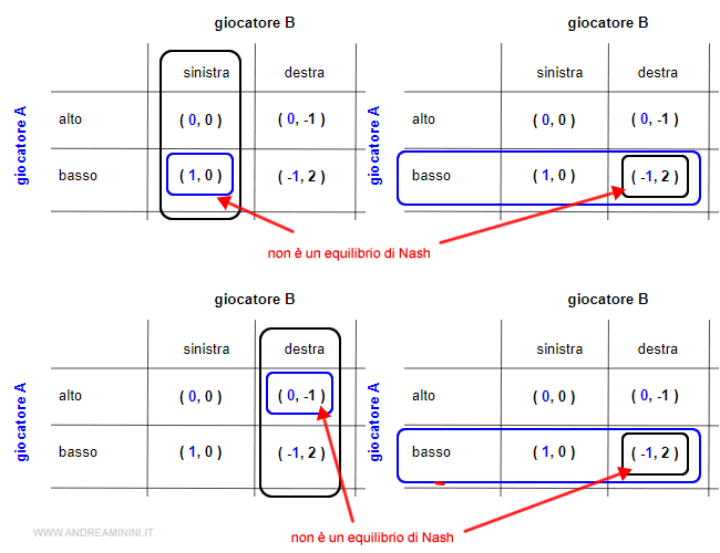 assenza di equilibrio di Nash