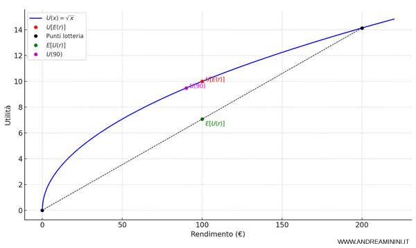il confronto grafico