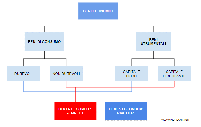 la differenza tra beni strumentali e beni di consumo