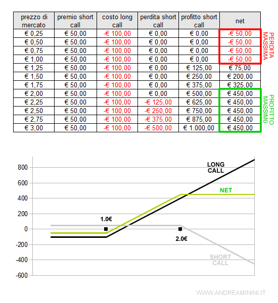 il profitto massimo delle due posizioni è limitato a 450 euro