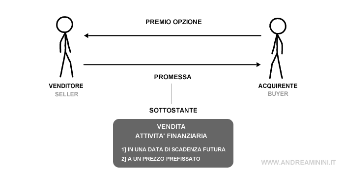 le caratteristiche di uno scambio nel mercato dei derivati
