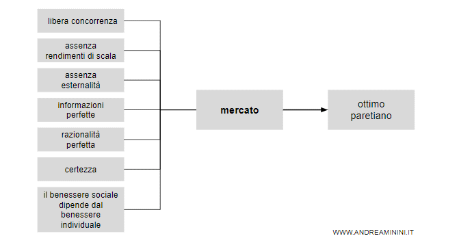 le condizioni che portano il mercato verso un ottimo paretiano