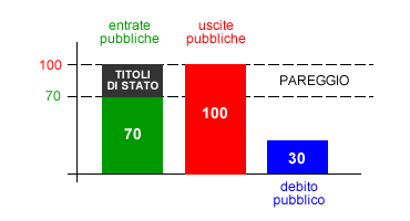 il pareggio di bilancio pubblico tramite la vendita dei titoli di stato