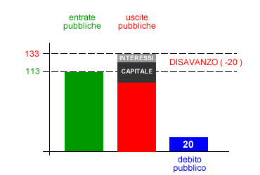 l'indebitamento pubblico conviene quando genera la crescita economica