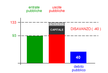 COSA E IL DEBITO PUBBLICO