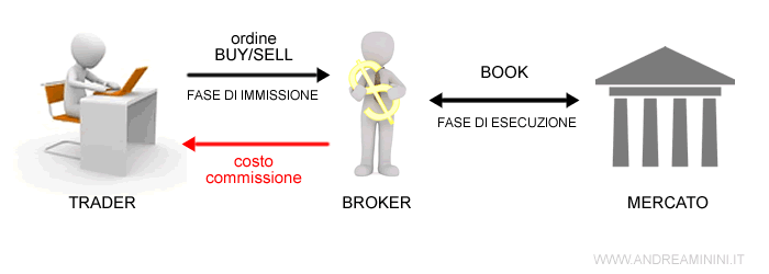 come funzionano gli ordini e cosa fa il broker