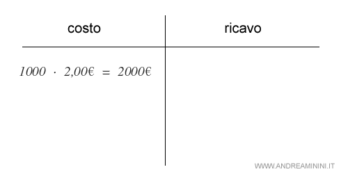 la spiegazione della strategia covered call