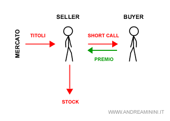 il significato di covered call strategy