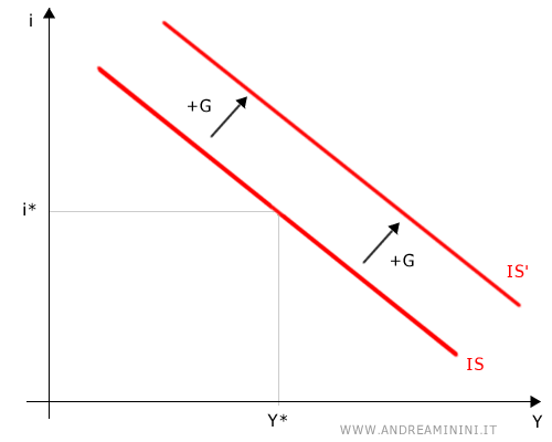 l'aumento della spesa sposta la curva IS