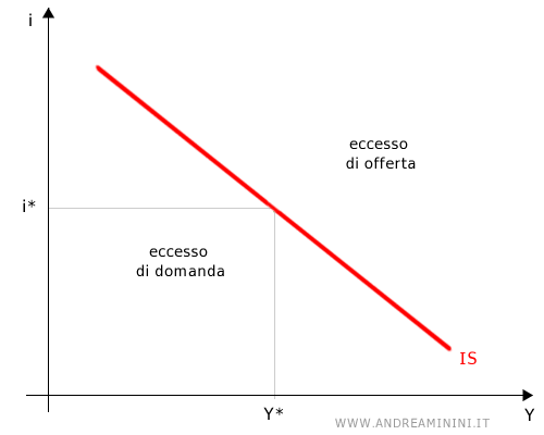 gli eccessi di domanda e di offerta