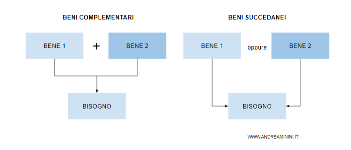 la differenza tra i beni complementari e succedanei