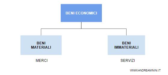 la differenza tra beni materiali ( merci ) e beni immateriali ( servizi )