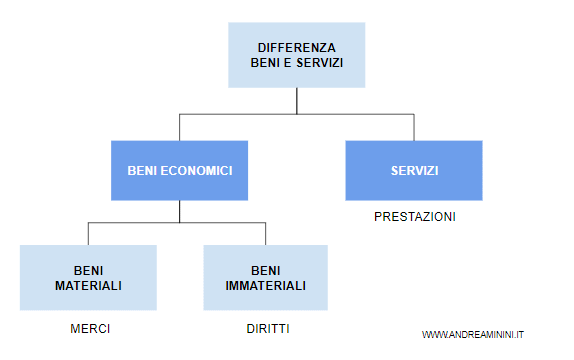 la differenza tra beni e servizi