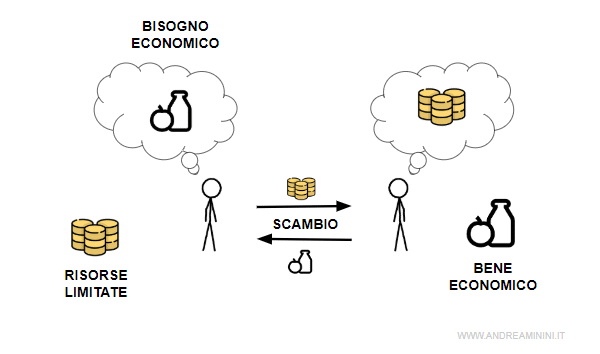 la differenza tra bene economico e bisogno economico