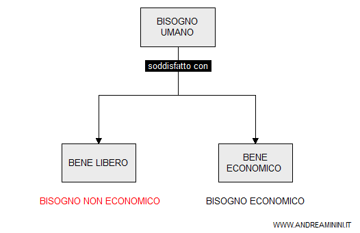 la soddisfazione dei bisogni umani