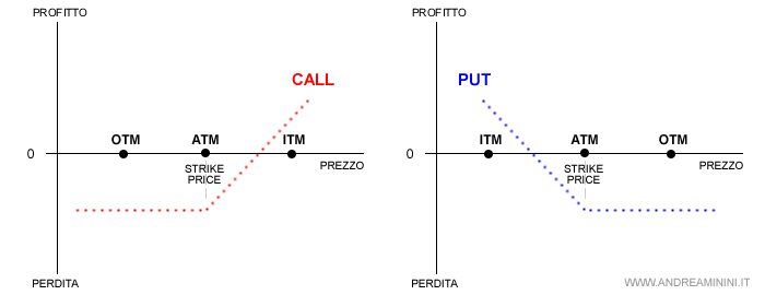 il significato di in the money, at the money e out of money nelle opzioni long call e long put