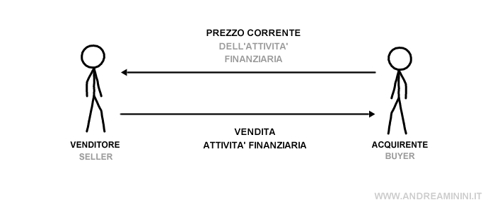 un esempio di compravendita di un'attività finanziaria