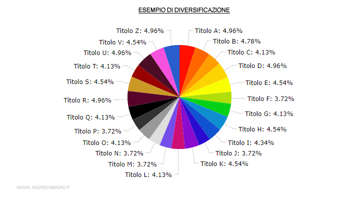 un esempio di diversificazione