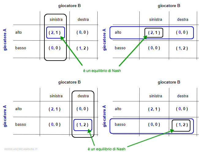 un esempio di doppio equilibrio di Nash