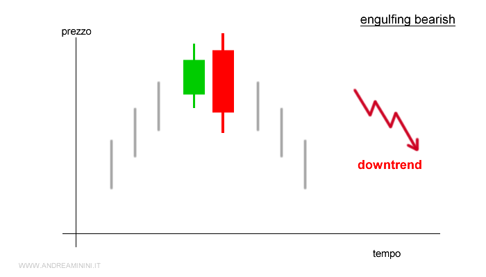 un esempio di engulfing bearish