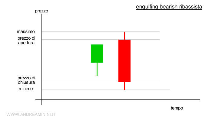 esempio di engulfing bearish