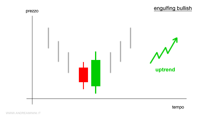 un esempio di engulfing bullish 