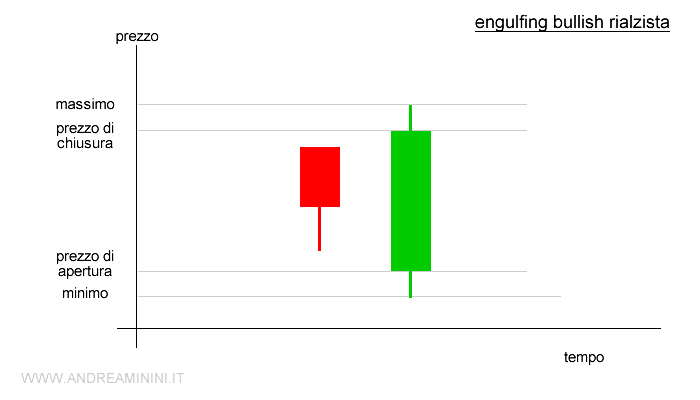 engulfing bullish