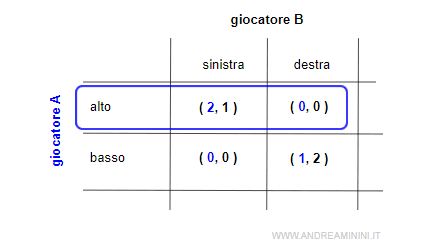 la scelta individuale ottimale del giocatore A