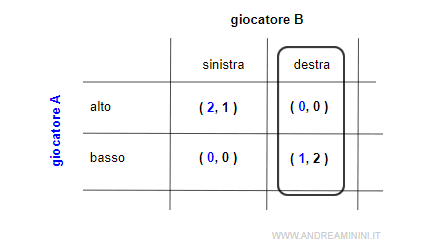 la scelta individuale ottimale del giocatore B