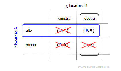 l'equilibrio finale è peggiore per entrambi i giocatori