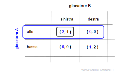 la scelta migliore del giocatore B dipende dalla scelta del giocatore A