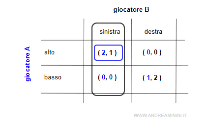 la scelta migliore di B dipende dalla scelta di A