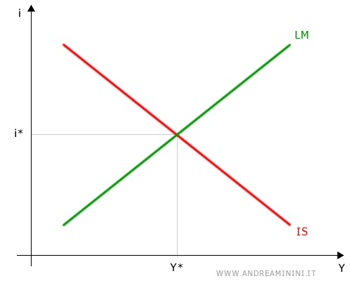 l'equilibrio nel modello IS-LM