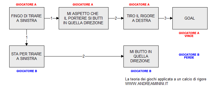 la teoria dei giochi applicata al calcio di rigore