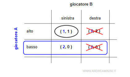 la scelta migliore del giocatore B secondo Nash