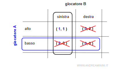 l'equilibrio finale di Nash