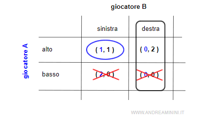 la scelta del giocatore A secondo Nash