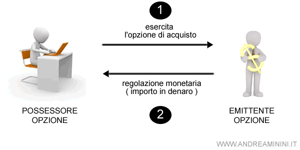 la regolazione monetaria dell'opzione di acquisto