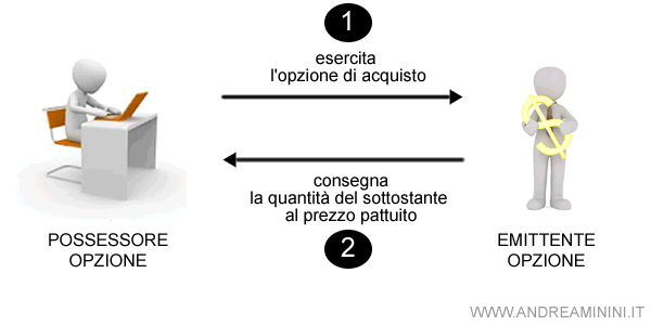 la consegna del sottostante di un'opzione di acquisto ( CALL )