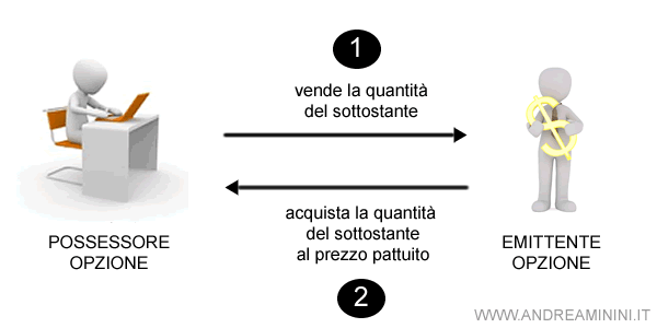 il funzionamento di un'opzione di vendita ( PUT )