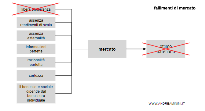 i fallimenti di mercato